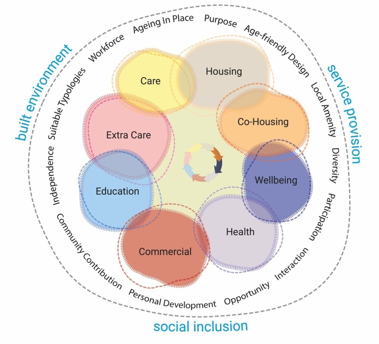 'Intergenerational Living: From concept to reality across a 12 month ...